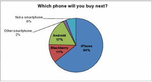 揭秘 为什么调查认为iPhone 5将使苹果手机市场份额倍增？
