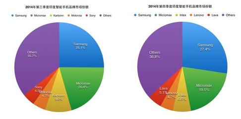 三星领跑印度智能机市场，本土品牌紧随其后